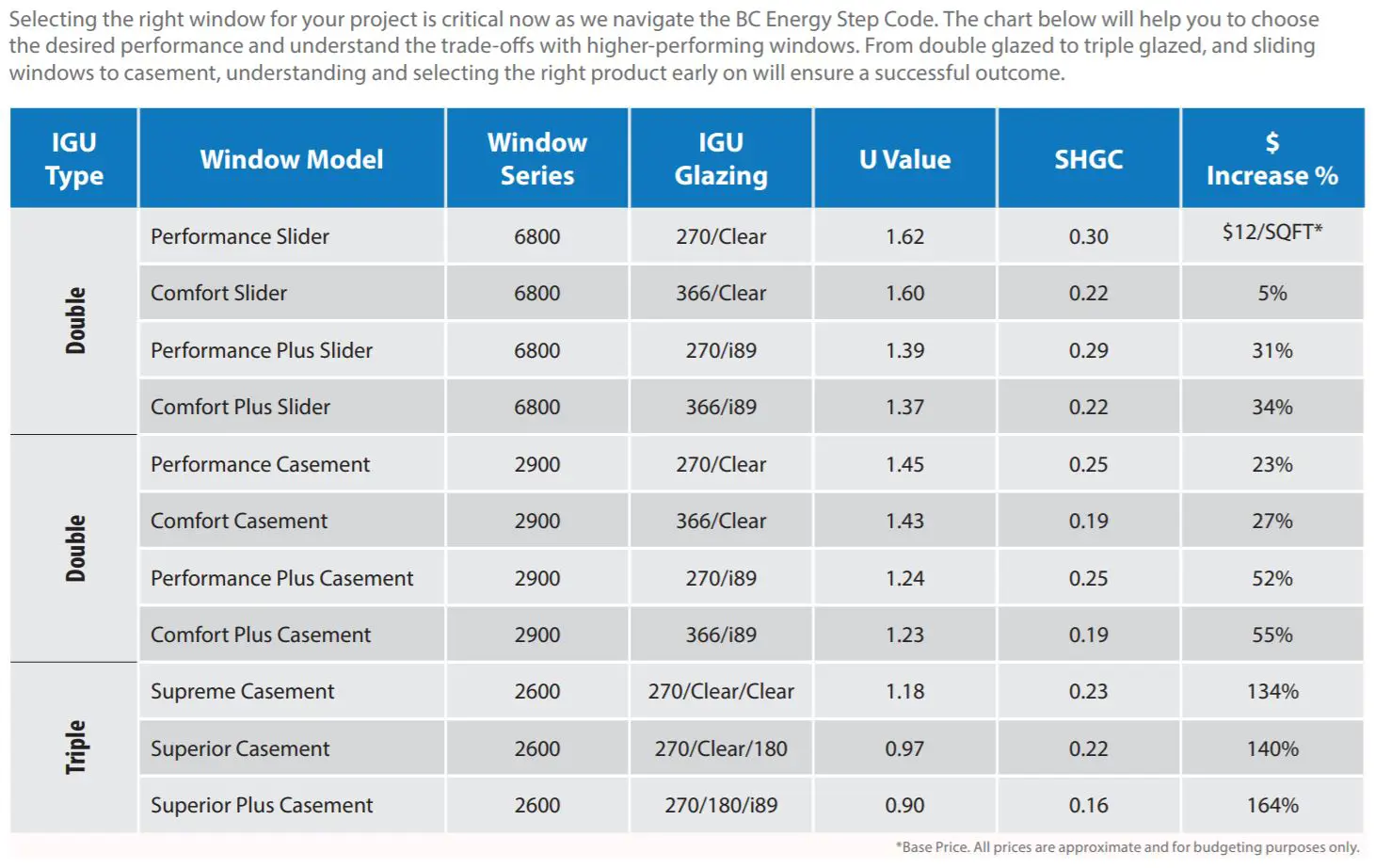 Designing Windows for the BC Energy Step Code